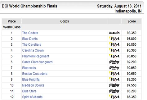 Corps Results at <b>DCI World Championship Semifinals presented by Earasers</b>, Indianapolis, IN. . Dci 2011 scores